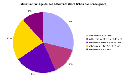 Structure par âge des adhérents de l'AdP